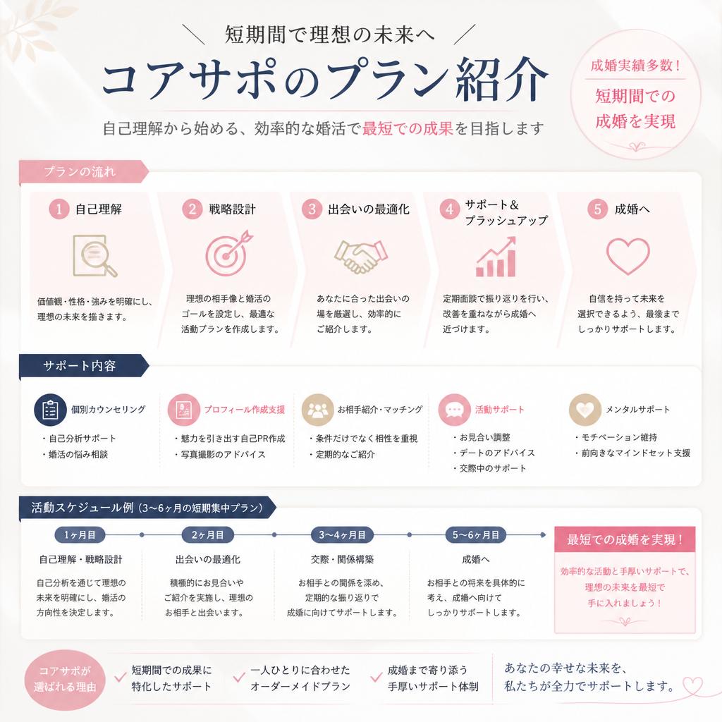 コアサポの短期間成功プラン